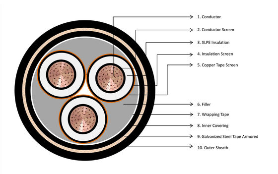 6mm 3 Core Swa Steel Wire สายเคเบิลหุ้มเกราะหลายแกน 1-30KV แรงดันปานกลาง